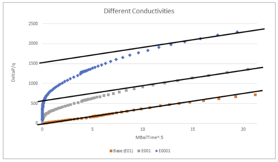 As conductivity is reduced in the E001 and E0001 cases, the final slope of the RTA trend remains constant 